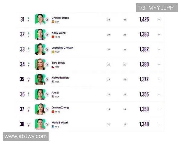 WTA最新排名揭晓 女单前十新面孔引发关注